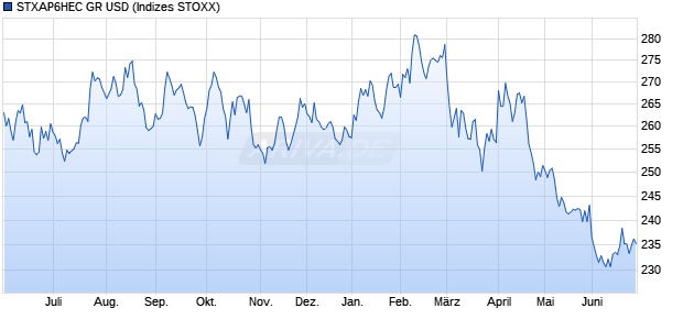 STXAP6HEC GR USD Chart