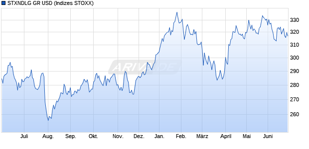 STXNDLG GR USD Chart