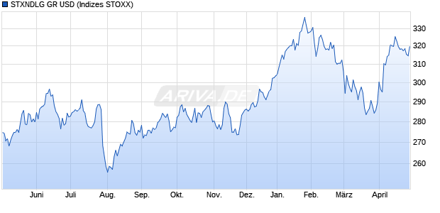 STXNDLG GR USD Chart