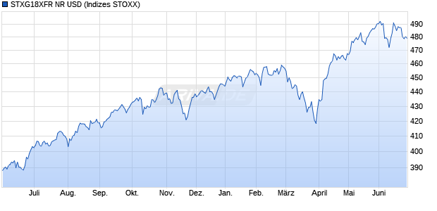 STXG18XFR NR USD Chart