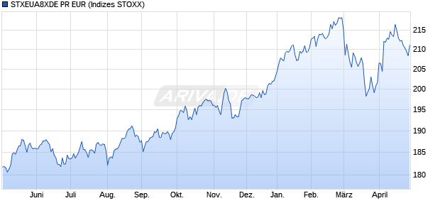 STXEUA8XDE PR EUR Chart