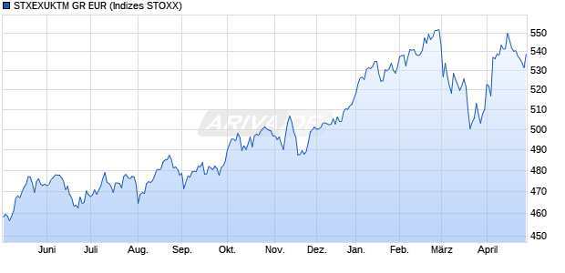 STXEXUKTM GR EUR Chart