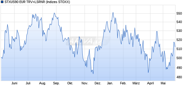 STXUS90 EUR TRV+LSRNR Chart