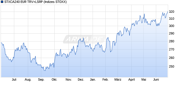 STXCA240 EUR TRV+LSRP Chart