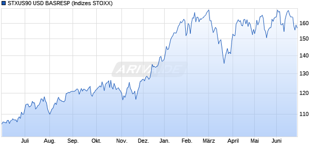 STXUS90 USD BASRESP Chart