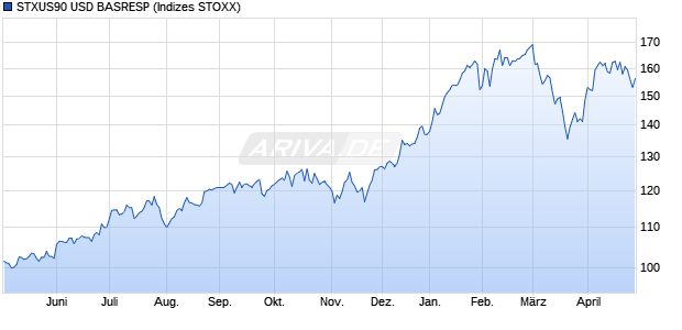 STXUS90 USD BASRESP Chart
