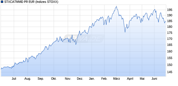 STXCATMMID PR EUR Chart