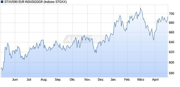 STXUS90 EUR INDUSGDGR Chart