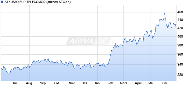 STXUS90 EUR TELECOMGR Chart