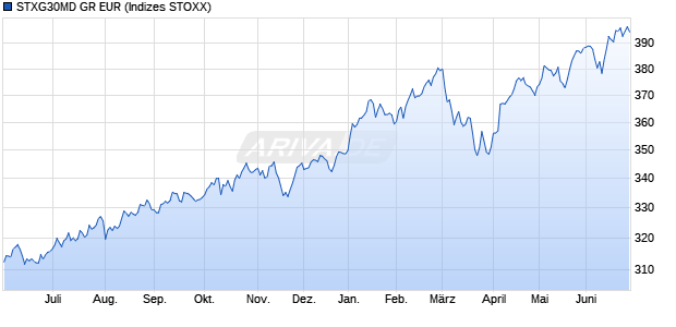 STXG30MD GR EUR Chart