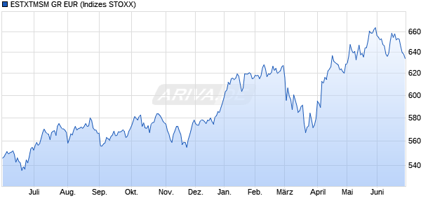 ESTXTMSM GR EUR Chart