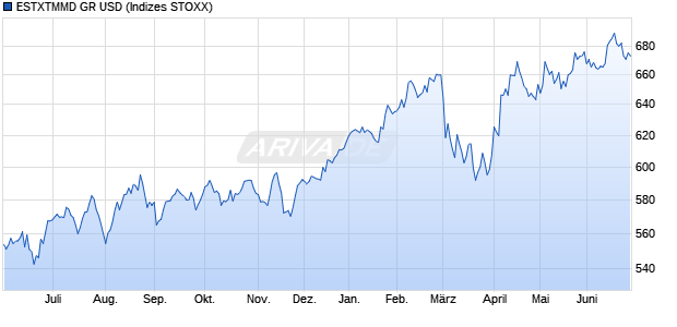 ESTXTMMD GR USD Chart