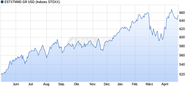 ESTXTMMD GR USD Chart