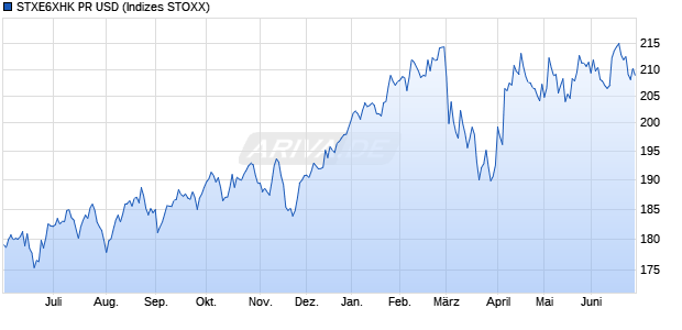 STXE6XHK PR USD Chart