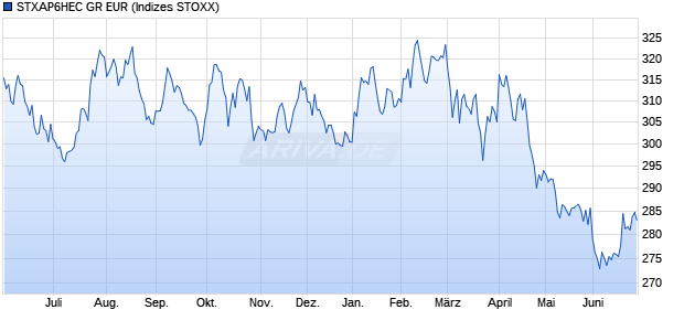 STXAP6HEC GR EUR Chart