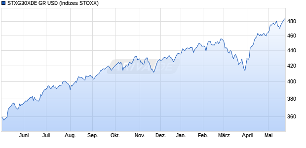 STXG30XDE GR USD Chart