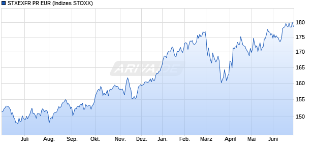 STXEXFR PR EUR Chart