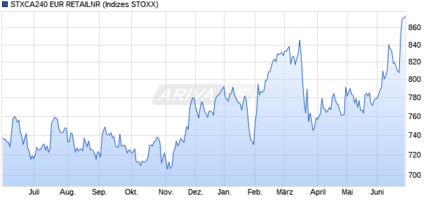 STXCA240 EUR RETAILNR Chart