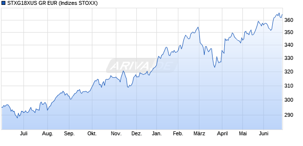 STXG18XUS GR EUR Chart