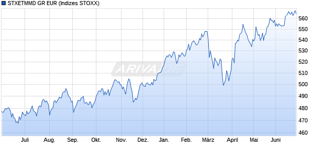 STXETMMD GR EUR Chart