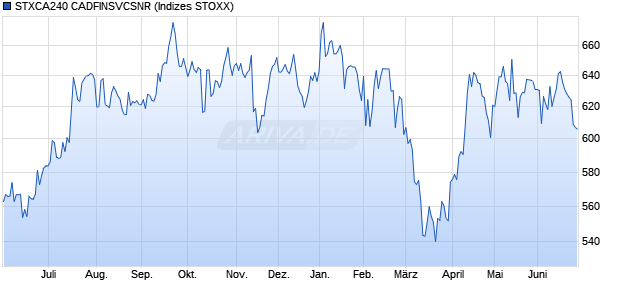 STXCA240 CADFINSVCSNR Chart