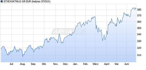 STXEXUKTMLG GR EUR Chart