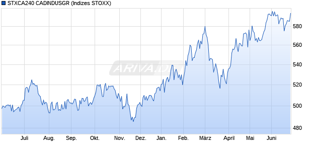 STXCA240 CADINDUSGR Chart