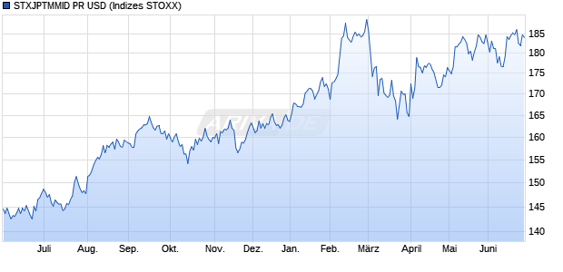 STXJPTMMID PR USD Chart