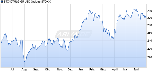 STXNDTMLG GR USD Chart