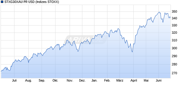 STXG30XAU PR USD Chart