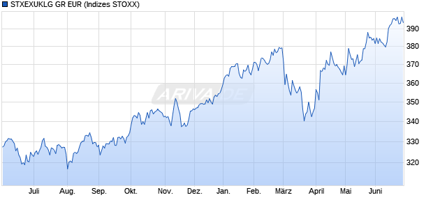STXEXUKLG GR EUR Chart