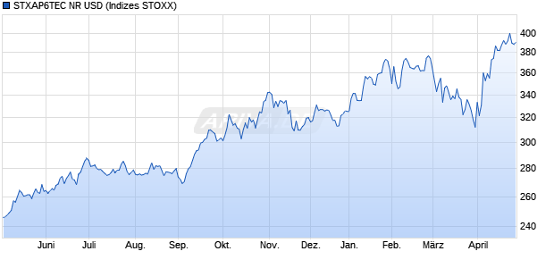 STXAP6TEC NR USD Chart