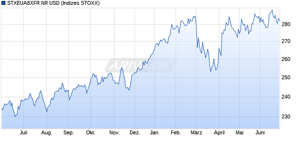 STXEUA8XFR NR USD Chart