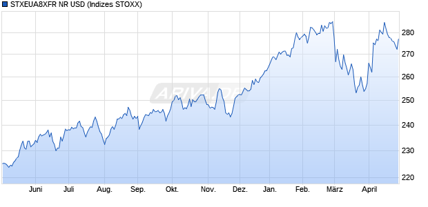 STXEUA8XFR NR USD Chart