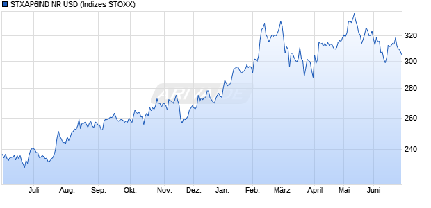 STXAP6IND NR USD Chart