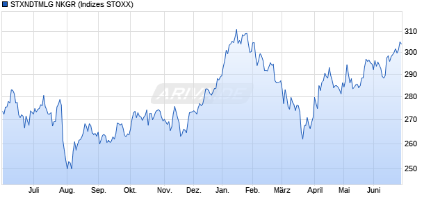 STXNDTMLG NKGR Chart