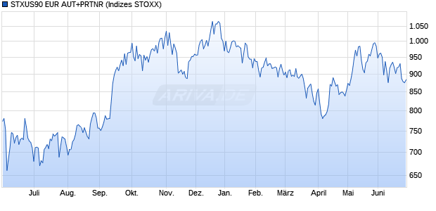 STXUS90 EUR AUT+PRTNR Chart