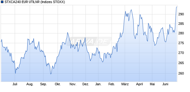 STXCA240 EUR UTILNR Chart