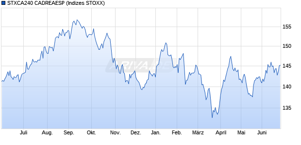 STXCA240 CADREAESP Chart