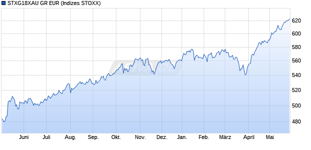 STXG18XAU GR EUR Chart