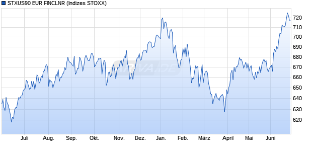 STXUS90 EUR FINCLNR Chart