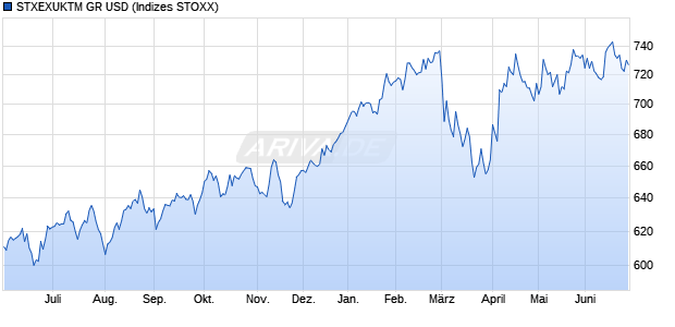 STXEXUKTM GR USD Chart