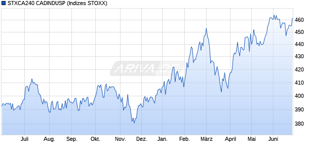 STXCA240 CADINDUSP Chart