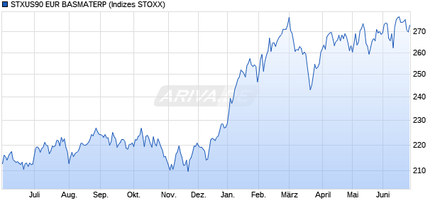 STXUS90 EUR BASMATERP Chart