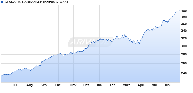 STXCA240 CADBANKSP Chart