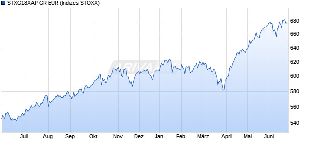 STXG18XAP GR EUR Chart