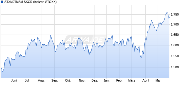 STXNDTMSM SKGR Chart