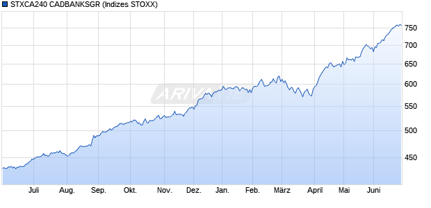 STXCA240 CADBANKSGR Chart