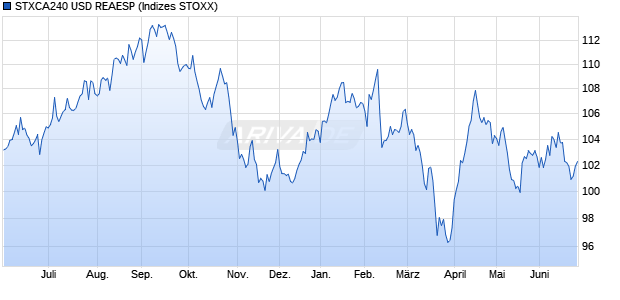 STXCA240 USD REAESP Chart
