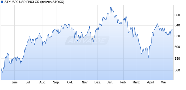 STXUS90 USD FINCLGR Chart